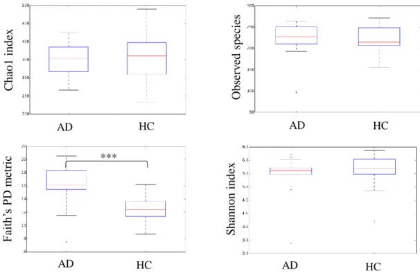 Fig  15. Box plots showing comparisons of alpha diversity of gut microbiota between  Japanese AD and HC groups