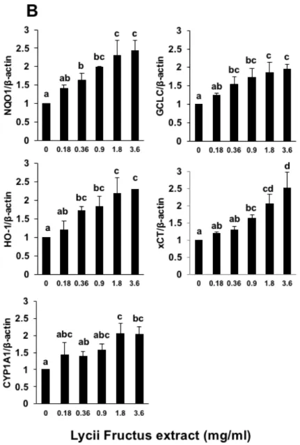 Fig. 2.1. Modulating effects of Lycii fructus extract (LFE) on the gene expression of  the drug metabolizing enzymes
