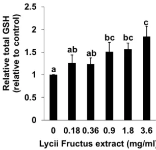 Fig. 2.2. Modulating effects of Lycii fructus extract (LFE) on the intracellular GSH  level