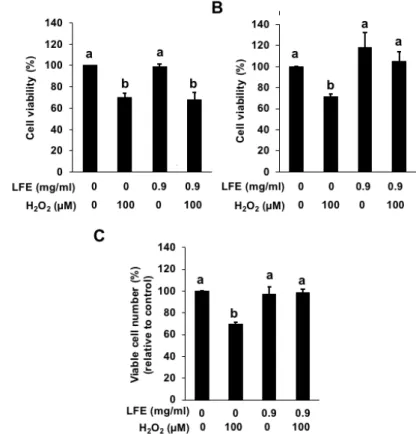 Fig.  2.4.  Effect  of  Lycii  fructus  extract  (LFE)  on  the  hydrogen  peroxide-induced  cytotoxicity  in  Hepa1c1c7  cells
