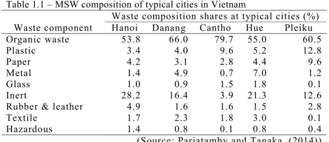 Table 1.1 – MSW composition of typical cities in Vietnam  Waste component 
