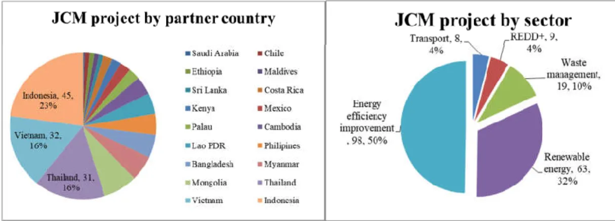 Figure 1.2 – Summary of JCM projects by partner country and sector since 2013 