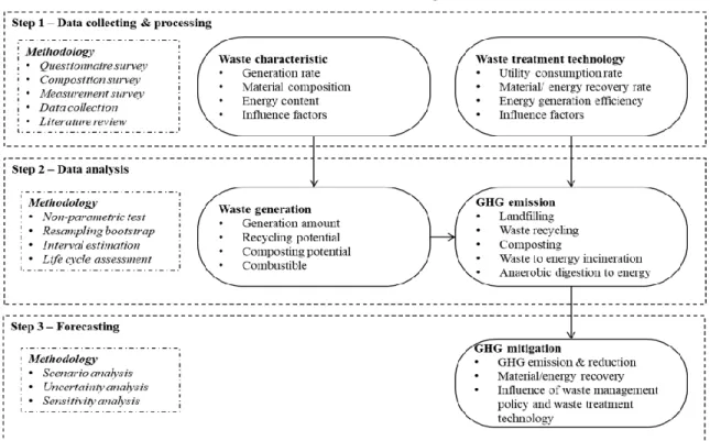 Figure 1.4 – Research framework    