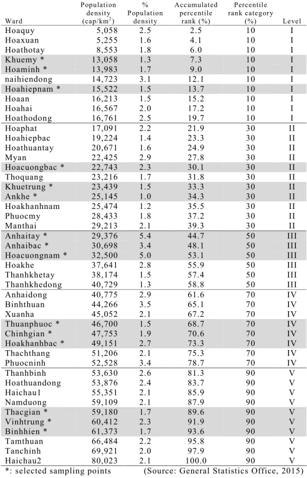 Table 2.1 – Characteristic of population density distribution of research area 