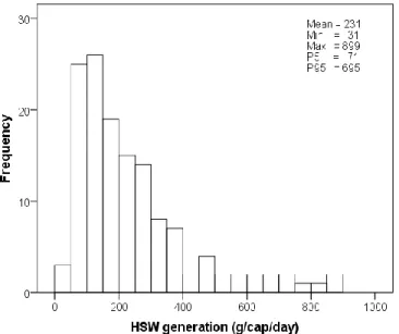 Figure 2.2 – Frequency distribution of HSW in Da Nang (g/cap/day)  
