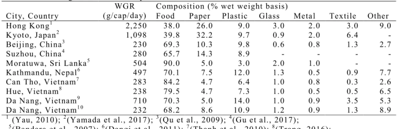 Table 2.2 – HSW generations and compositions in different areas  Cit y,  Countr y 