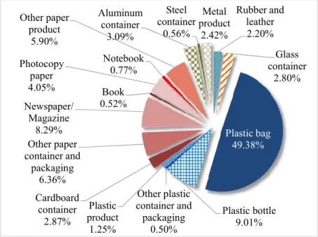 Figure 2.3 – Breakdown components of recyclable waste 