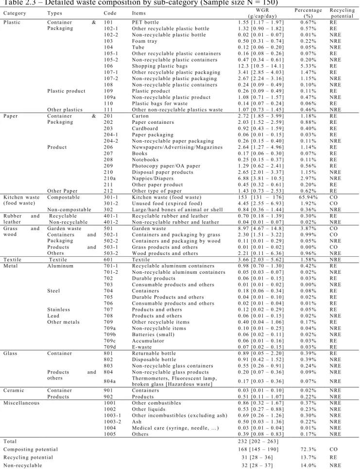 Table 2.3 – Detailed waste composition by sub-category (Sample size N = 150) 