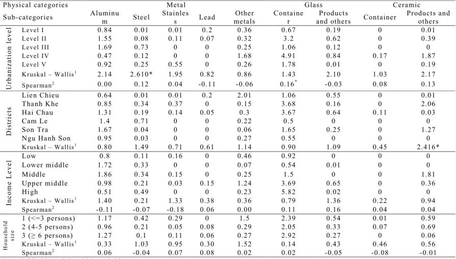 Table 2 – 6.  WGRs (g/cap/day) and influence factors by sub-category (continue)