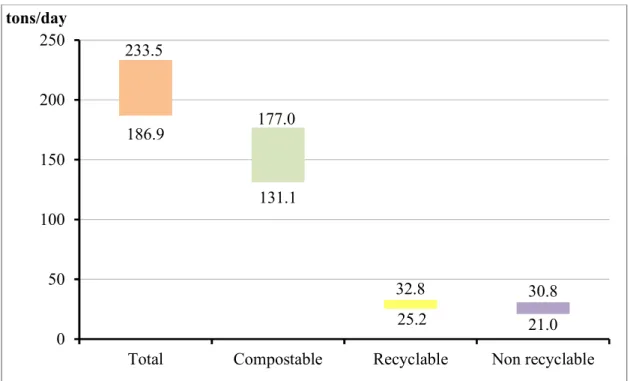Figure 2.6 –. Total HSW amount and breakdown components 
