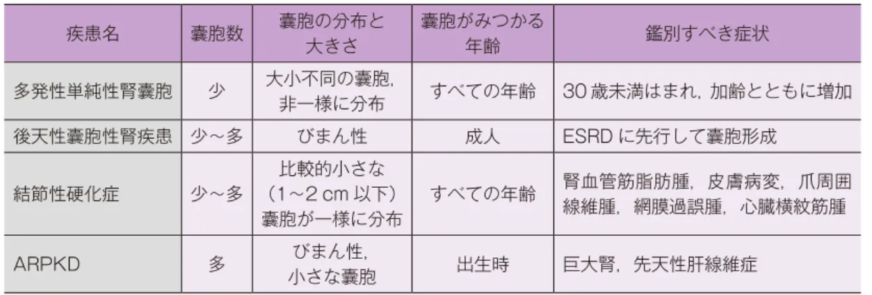 表 1　ADPKD 以外の主な腎囊胞性疾患 疾患名 囊胞数 囊胞の分布と 大きさ 囊胞がみつかる年齢 鑑別すべき症状 多発性単純性腎囊胞 少 大小不同の囊胞， 非一様に分布 すべての年齢 30 歳未満はまれ，加齢とともに増加 後天性囊胞性腎疾患 少～多 びまん性 成人 ESRD に先行して囊胞形成 結節性硬化症 少～多 比較的小さな （1～2 cm 以下） 囊胞が一様に分布 すべての年齢 腎血管筋脂肪腫，皮膚病変，爪周囲線維腫，網膜過誤腫，心臓横紋筋腫 ARPKD 多 小さな囊胞 びまん性， 出生時 巨大腎