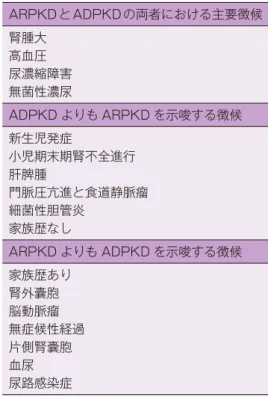 表 2　ARPKD と ADPKD の鑑別ポイント ARPKDとADPKDの両者における主要徴候 腎腫大 高血圧 尿濃縮障害 無菌性濃尿 ADPKD よりも ARPKD を示唆する徴候 新生児発症 小児期末期腎不全進行 肝脾腫 門脈圧亢進と食道静脈瘤 細菌性胆管炎 家族歴なし ARPKD よりも ADPKD を示唆する徴候 家族歴あり 腎外囊胞 脳動脈瘤 無症候性経過 片側腎囊胞 血尿 尿路感染症 （文献 a）から引用，改変） 表 3　ARPKD の診断基準 1． に加えて 2．の 1 項目以上を認める場合