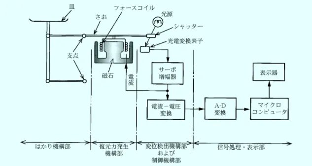 図 1 電 子 天 び ん の 構 成 図 2 物理天びん（上）と電子天びん（下）の原理の比較 表 1 電子天びんの使用地の違いによる感度誤差 使用地 重力加速度 [cm/s 2 ] （東京で感度校正)1 kg 分銅の測定 稚 内 980.62273 1000.88 g 東 京 979.76319 1000.00 g 鹿児島 979.47215 999.70 g2･2電子天びん（電磁式）の原理電子天びんの構成を図1 に示す。主となる機構は次の三つから成り立っている。一つ目は，その重さを測ろうとする物（被測