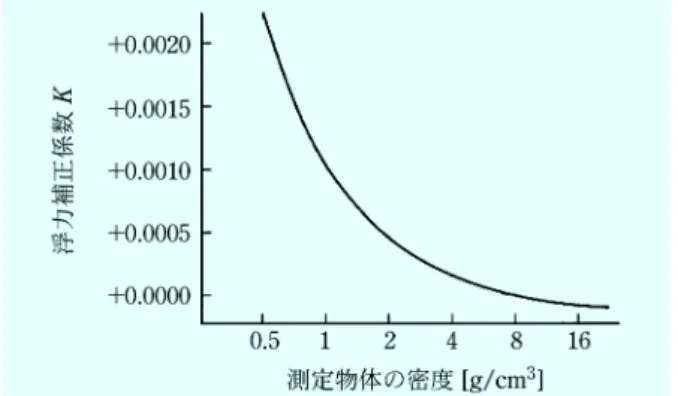 図 3 温度差による秤量室内での対流，空気密度の変化例 図 4 被測定物の密度と浮力補正係数化が起こることがあるので，直接手で持つことは避ける。被測定物と秤量室内の温度差についても注意が必要である。温度差が1°C でもあると秤量室内で対流が生じ，ゼロ点変化が起こる。また，空からの容器では，中の空気の密度が変わり容器の重さが変化したように見えることがあ る 。 例 え ば ， 空 気 の 密 度 の 温 度 変 化 は1 °C 当 た り0.0041 mg/cm3であるので，天びんの中の温度が外に比 べ2 °