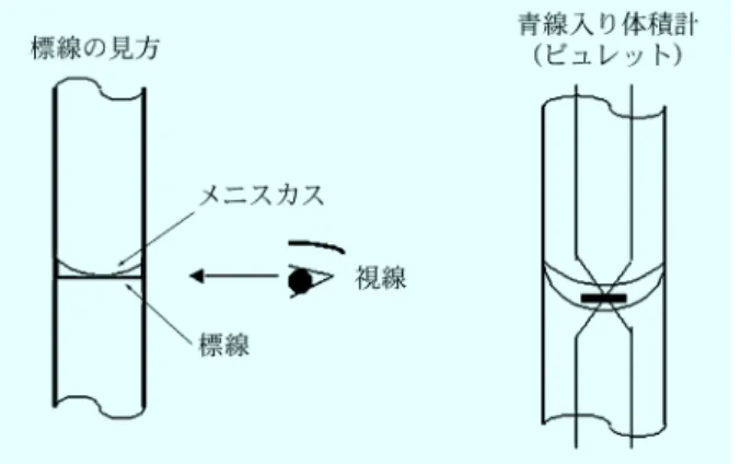 図 6 標線の見方傷つけた面からガラス成分が溶出しやすくなることがある。水溶液を採取する場合は，使用前に純水でよく洗浄してから使用する。器具の乾燥に関しては，乾燥中に汚染をすることもあるので，必要な場合以外は乾燥しないほうが良い。なお，有機溶媒を採取する場合は，アセトン等で洗浄した後，低温ドライヤーなどで乾燥してから使用する。なお，乾燥機等による加熱乾燥は避けたほうが良い。これも加熱による器具の変形が懸念されるためである。洗浄が確実に行われていることの目安は，水が内壁面に一様に残るようになった状態で，液滴が