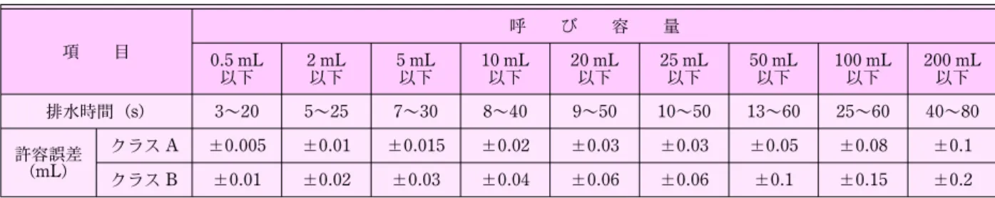 図 7 安全ピペッター表 3 全量ピペットの排出時間と許容誤差（JIS R 3505)項目呼び容量0.5 mL以下2 mL以下5 mL以下10 mL以下20 mL以下25 mL以下50 mL以下 100 mL以下 200 mL以下排水時間（s)3～205～257～308～409～5010～5013～6025～6040～80許容誤差（mL)クラス A±0.005±0.01±0.015±0.02±0.03±0.03±0.05±0.08±0.1クラス B±0.01±0.02±0.03±0.04±0.06±0.06