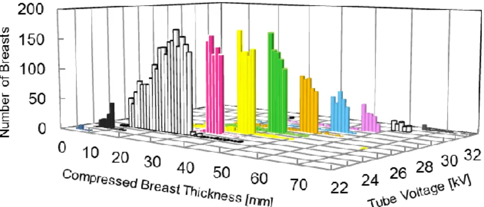 Fig.  3  Number  of  breasts  for  each  CBT  at  each  tube  voltage  with  molybdenum/molybdenum (Mo/Mo) target/filter combination   