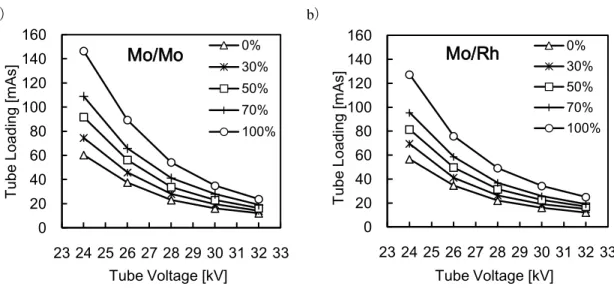Fig. 6 Relation between the tube voltage and the tube loading  for phantoms of  30-mm thickness and glandularities of 0%, 30%, 50%, 70% and 100%