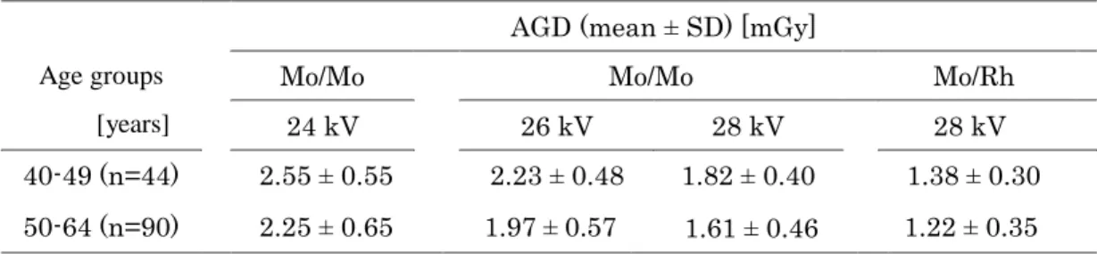 Table 1 Estimated average and standard deviation of AGD with a CBT of 29 mm 