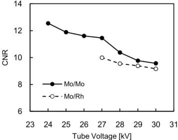 Fig. 8 CNR for each tube voltage in each target/filter 6 8 10 12 14 23  24  25  26  27  28  29  30  31 CNRTube Voltage [kV] Mo/Mo Mo/Rh 