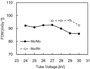 Fig. 9 FOM for each tube voltage in each target/filter 