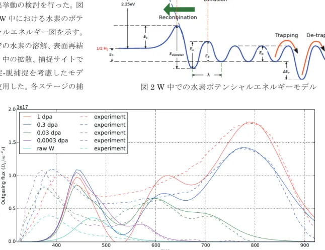 図 2 W 中での水素ポテンシャルエネルギーモデル  図 3  種々の照射損傷量を与えた試料における重水素放出挙動とシミュレーション結果  NIFS13KUHR021 タングステン及び同時堆積炭素膜のトリチウム吸蔵 北海道大学大学院工学研究院  信太祐二1