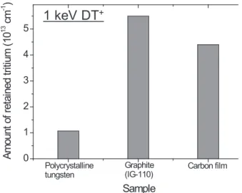 Figure 1 Amount of retained T in W, graphite and  carbon film irradiated with DT+ ion with an energy  of 1 keV.