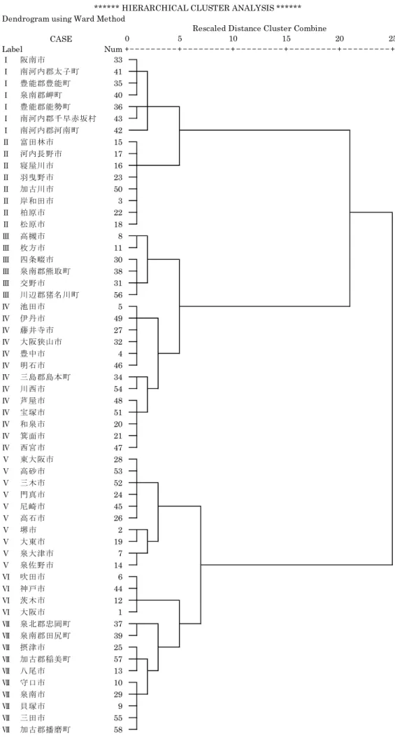 図 3-6-2 階層的クラスター分析の結果：テンドログラム 