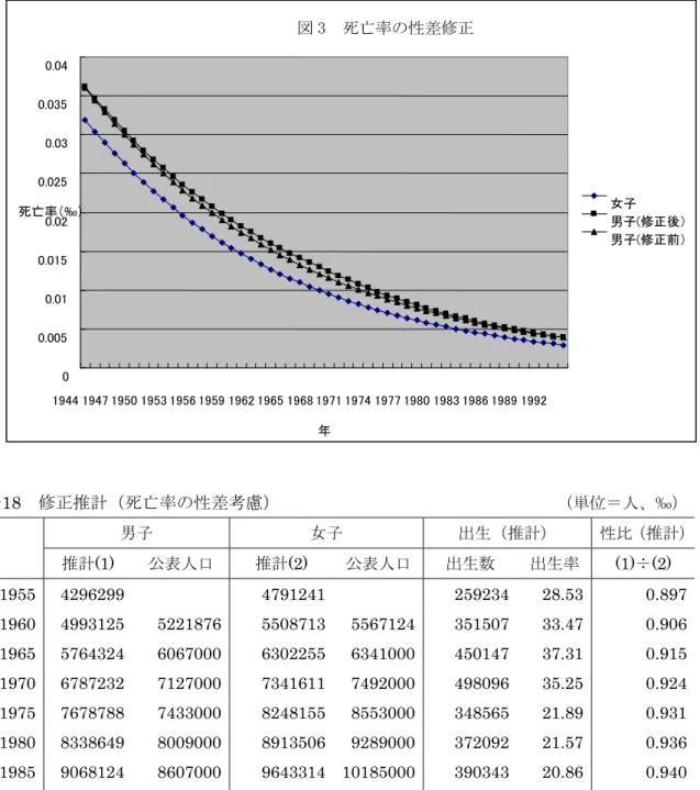図 3  死亡率の性差修正 0.04 0.035 0.03 0.025 女子 表18  修正推計（死亡率の性差考慮）                                （単位＝人、‰） 男子  女子  出生（推計）  性比（推計） 推計(1)  公表人口  推計(2)  公表人口 出生数  出生率 (1)÷(2)  1955 4296299   4791241   259234  28.53  0.897  1960 4993125  5221876  5508713 5567124 35150