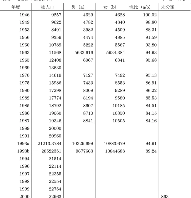 表 1  北朝鮮の公表人口                                              （単位＝千人） 年度  総人口  男（a）  女（b）  性比（a/b）  未分類  1946 9257 4629 4628 100.02  1949 9622 4782 4840 98.80  1953 8491 3982 4509 88.31  1956 9359 4474 4885 91.59  1960 10789  5222 5567 93.80  1963 11568  5633
