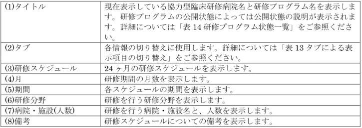 図  46  研修スケジュール表示ページ  (1)タイトル  現在表示している協力型臨床研修病院名と研修プログラム名を表示しま す。研修プログラムの公開状態によっては公開状態の説明が表示されま す。詳細については「表 14 研修プログラム状態一覧」をご参照くださ い。  (2)タブ  各情報の切り替えに使用します。詳細については「表 13 タブによる表 示項目の切り替え」をご参照ください。  (3)研修スケジュール  24 ヶ月の研修スケジュールを表示します。  (4)月  研修期間の月数を表示します。  