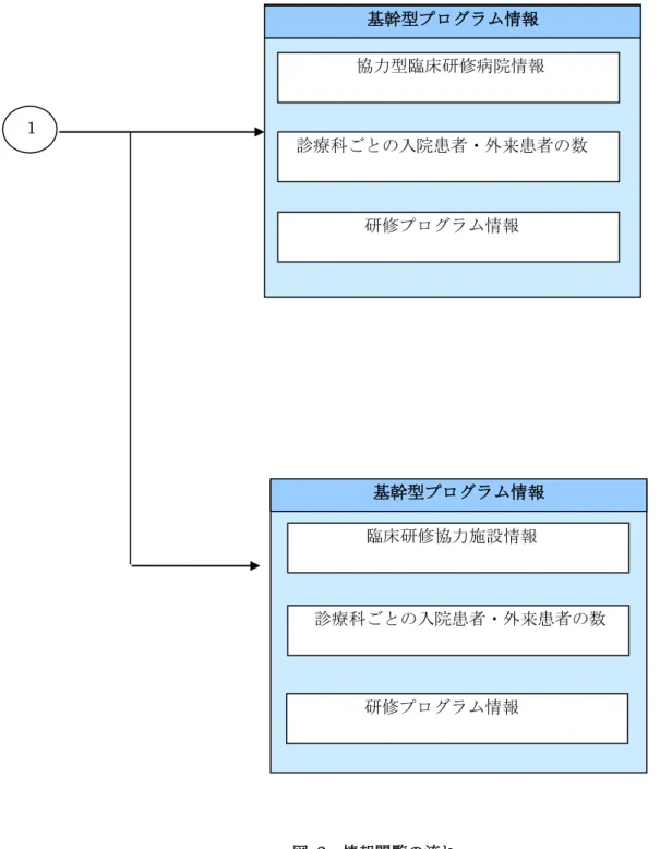 図  2  情報閲覧の流れ 1  基幹型プログラム情報  協力型臨床研修病院情報 診療科ごとの入院患者・外来患者の数研修プログラム情報基幹型プログラム情報 臨床研修協力施設情報 診療科ごとの入院患者・外来患者の数研修プログラム情報