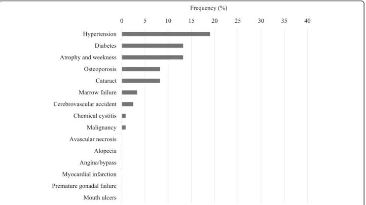 Fig. 1 Frequency of treatment-related VDI items at 12 months. VDI, Vasculitis Damage Index