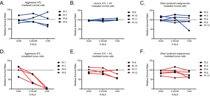 Figure 3.  ALA-PDT eradicates tumor cells but not normal lymphocytes from patients with acute ATL