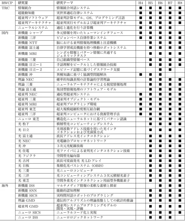 表 1: 前期における組合研究室と研究テーマ [35] RWCP 研究室 研究テーマ H4 H5 H6 H7 H8 TRC 情報統合 情報統合対話システム ■ ■ ■ ■ ■ 超能動知能 実世界適応自律システム ■ ■ ■ ■ ■ 超並列ソフトウェア 超並列計算モデル、OS、プログラミング言語 ■ ■ ■ ■ ■ 超並列アーキテクチャ 超並列実行モデルおよび超並列アーキテクチャ ■ ■ ■ ■ ■ ニューラルシステム 適応と進化を行う計算機 ■ ■ ■ ■ 国内 新機能 シャープ 多元情報を用いたヒューマン