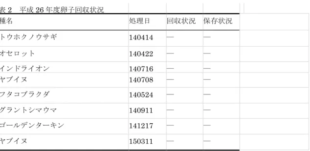 表 2  平成 26 年度卵子回収状況  種名 処理日    回収状況  保存状況    トウホクノウサギ 140414  ― ― オセロット 140422  ― ― インドライオン 140716  ― ― ヤブイヌ 140708  ― ― フタコブラクダ 140524  ― ― グラントシマウマ 140911  ― ― ゴールデンターキン 141217  ― ― ヤブイヌ 150311  ― ―