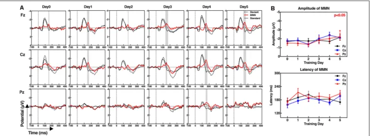 FIGURE 2 | Event-related potential (ERP) waveforms of the standard stimuli, deviant stimuli, and mismatch negativity (MMN; A), and the amplitudes and latencies of MMN at frontal (Fz), central (Cz), and parietal electrodes (Pz; B)