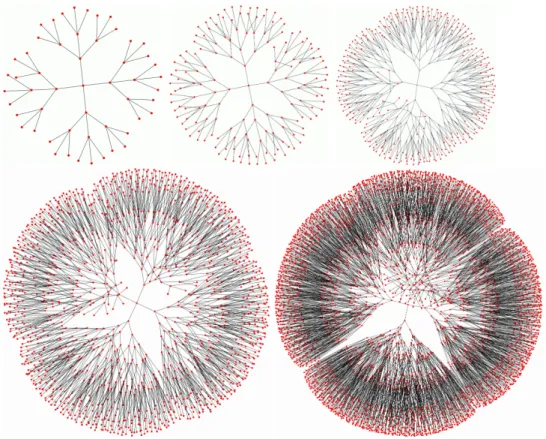 Figure 3: Cayley Graphs of Free Group on two generators. Parts formed by words of length ≤ n (n = 3, 4, 5, 6, 7)