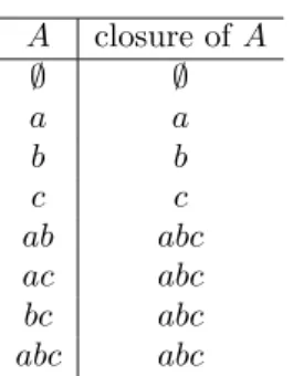 Table 1: Closure operator