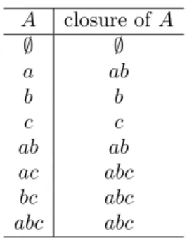 Table 2: Closure operator
