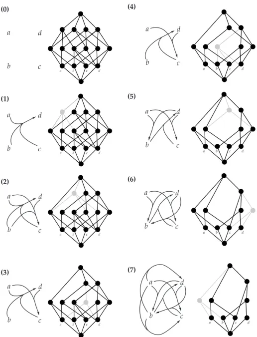 Figure 2: Change of coherence (i). (0) draws the weakest coherence where every component is independent of other ones