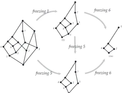 Figure 6: Change of coherence by freezing components