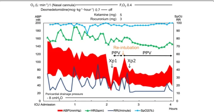 Fig. 2 Clinical course in the intensive care unit. O 2 , oxygen; F I O 2 , fraction of inspiratory oxygen; ABP, arterial blood pressure; HR, heart rate; bpm, beats per minute; RR, respiratory rate; SpO 2 , peripheral oxygen saturation; PPV, positive pressu