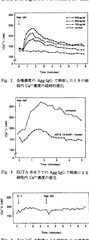 Fig.  2  各 種 濃 度 のAgg‑IgGで 刺 激 した と きの 細 胞 内Ca2+濃 度 の 経 時 的 変 化