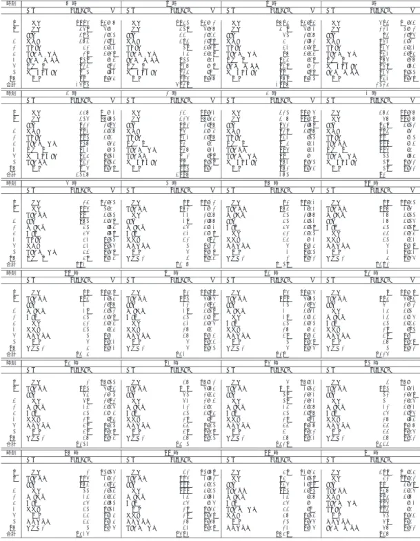 表 5.1 1999 年度の時間ごとのクライアント接続元の変化
