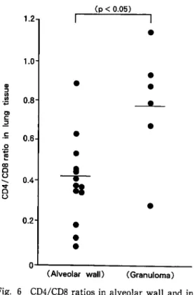 Fig.  5  Correlation  of  CD4/CD8  ratios  in  BALF   and  in  lung  tissue.  Significant  correla