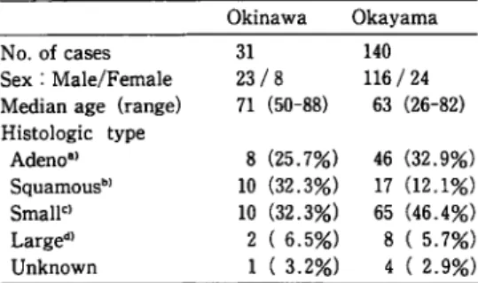 Table  1  Characteristics  of  lung  cancer  patients.