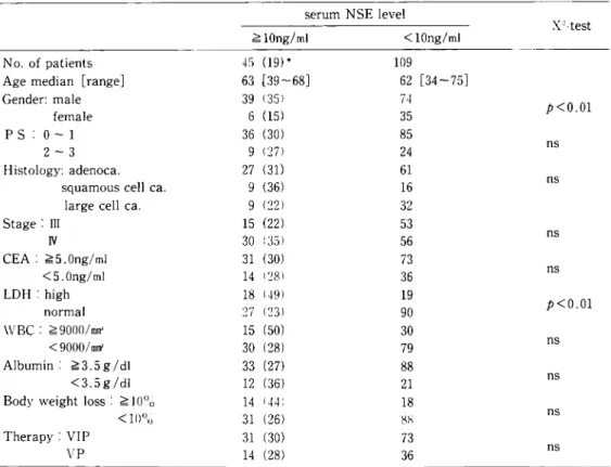 Table  1  Characteristics  of  patients:  Patients  with  elevated  serum  NSE  level  (≧10ng/ml),  vs  those  with  normal  serum  NSE  level  (<10ng/ml).