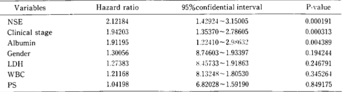 Table  2  Univariate  analyses  of  prognostic  factors  for  overall  survival.