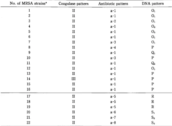 Table  4  Classification  of  MRSA  strains  on  the  basis  of  coagulase,  antibiotic  and  DNA  patterns